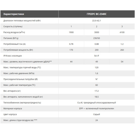 Водяной тепловентилятор Греерс ВС-2340 С